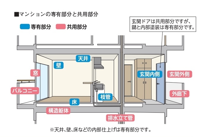 マンションの専有部分と共有部分.jpg